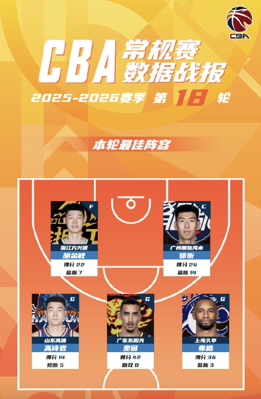 百家乐-CBA第18轮最佳阵:胡金秋、徐昕、高诗岩、奎因、弗格入选